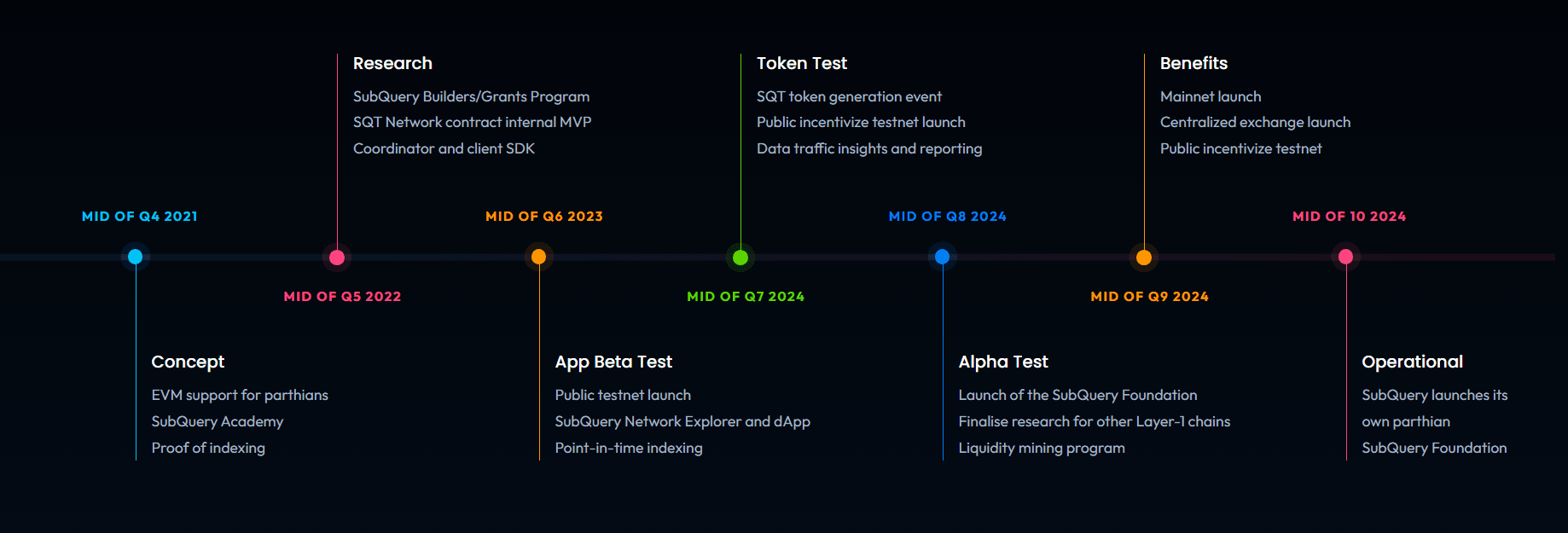 Mundo-Capital roadmap timeline: concept, research, app beta test, token test, alpha test, benefits and operational phases